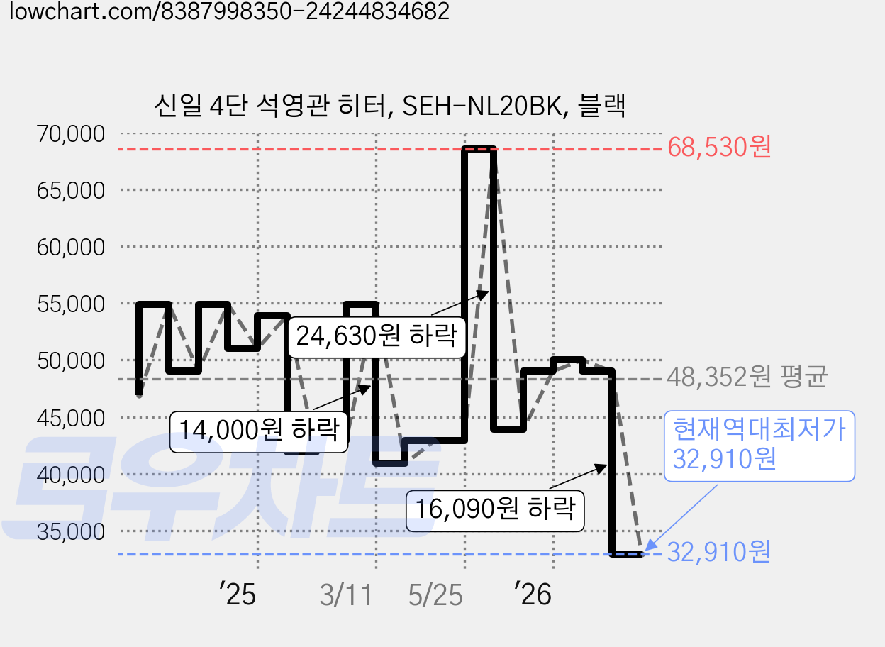 신일 4단 석영관 히터, SEH-NL20BK, 블랙 가격 변동 차트, 현재가 32,910원, 역대최저가