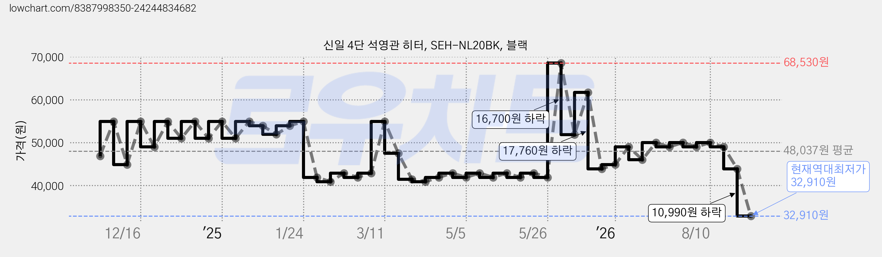 신일 4단 석영관 히터, SEH-NL20BK, 블랙 가격 변동 차트, 현재가 32,910원, 역대최저가