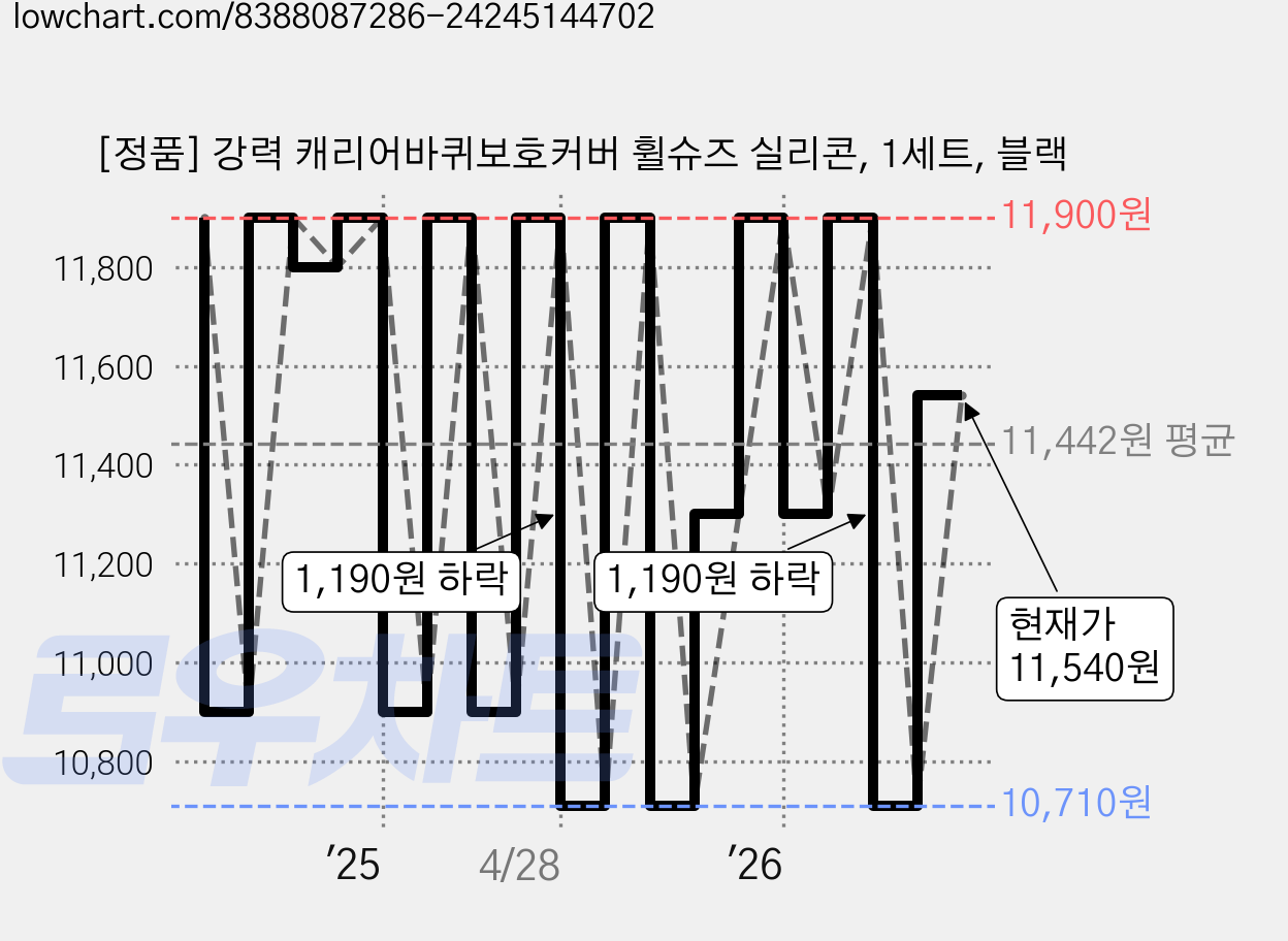 [정품] 강력 캐리어바퀴보호커버 휠슈즈 실리콘, 1세트, 블랙 가격 변동 차트, 현재가 11,540원, 관측 최저가 10,710원