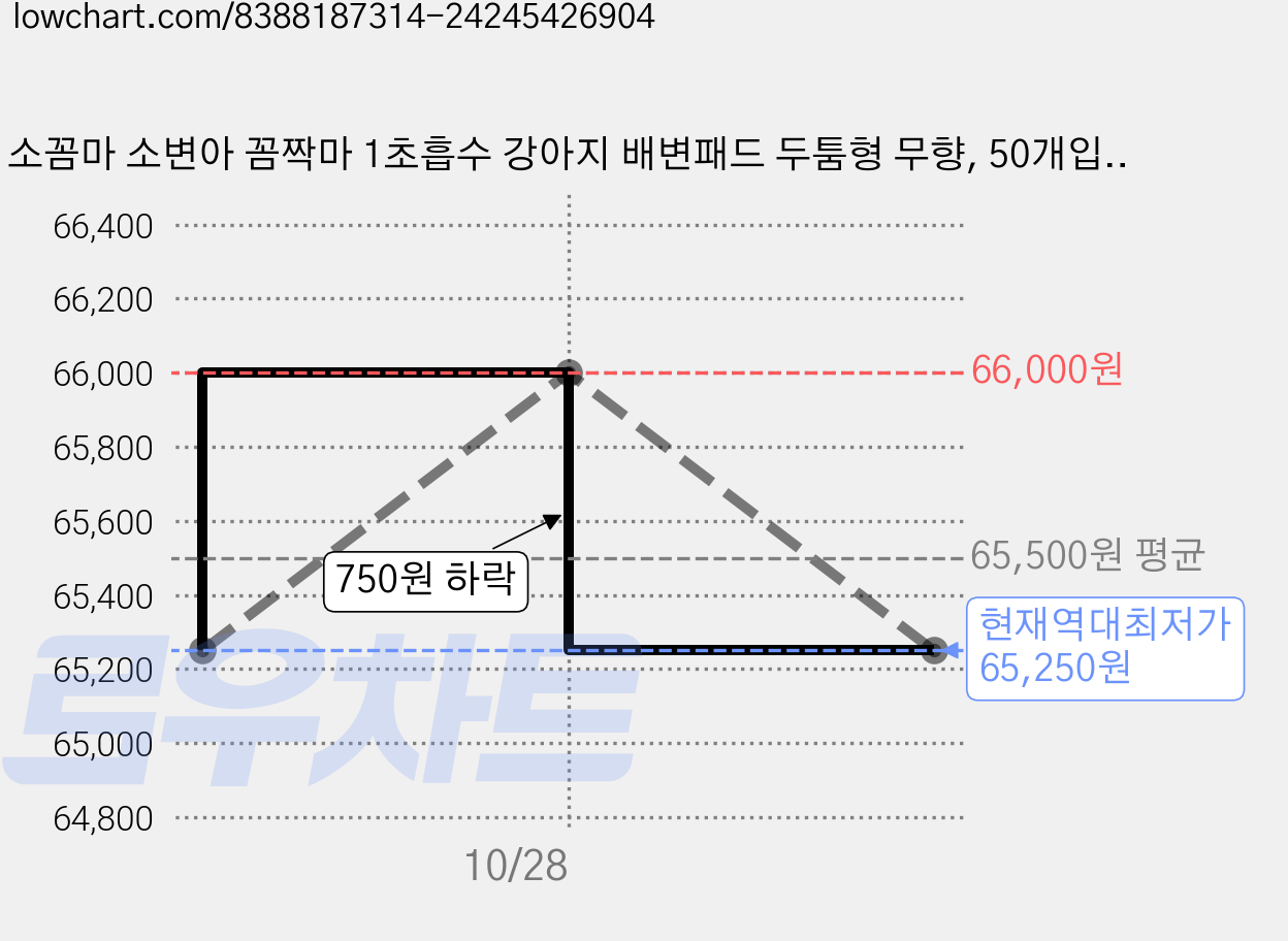 소꼼마 소변아 꼼짝마 1초흡수 강아지 배변패드 두툼형 무향, 50개입, 3개 가격 변동 차트, 현재가 65,250원, 역대최저가