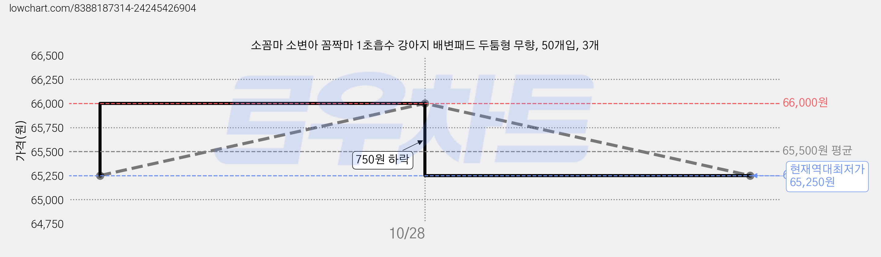 소꼼마 소변아 꼼짝마 1초흡수 강아지 배변패드 두툼형 무향, 50개입, 3개 가격 변동 차트, 현재가 65,250원, 역대최저가