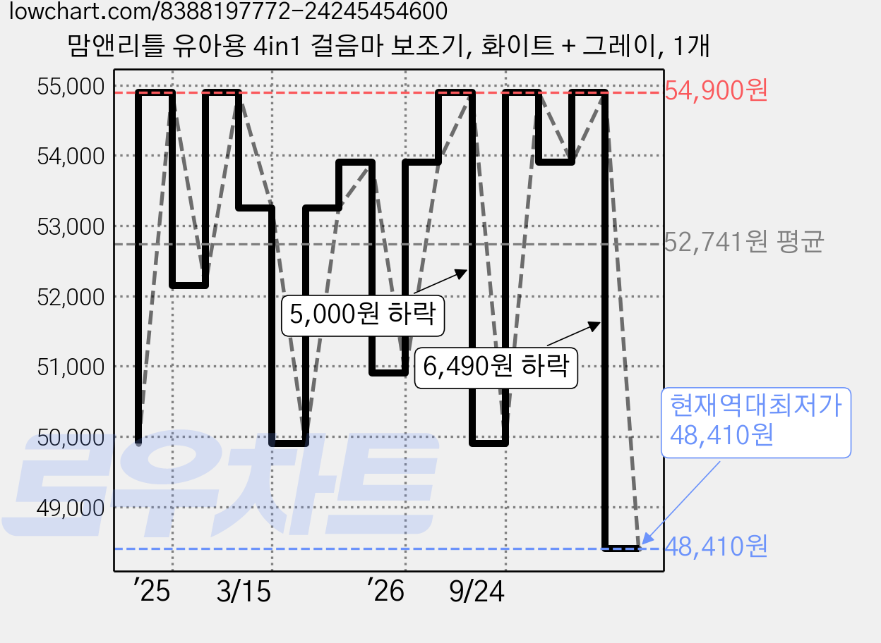 맘앤리틀 유아용 4in1 걸음마 보조기, 화이트 + 그레이, 1개 가격 변동 차트, 현재가 48,410원, 역대최저가
