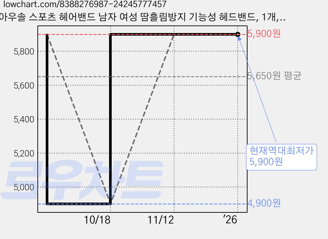 아우솔 스포츠 헤어밴드 남자 여성 땀흘림방지 기능성 헤드밴드, 1개, 화이트 가격 변동 차트, 현재가 5,900원, 역대최저가