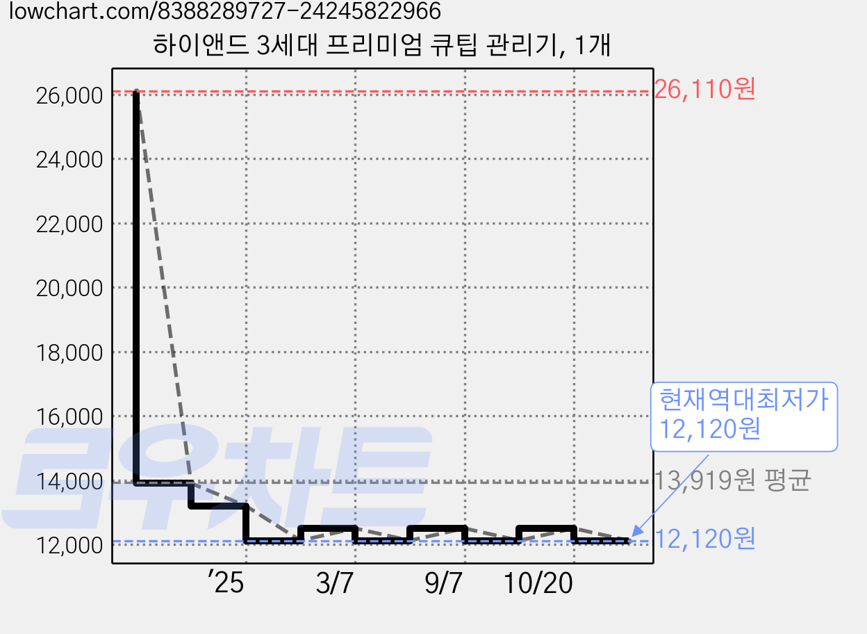하이앤드 3세대 프리미엄 큐팁 관리기, 1개 가격 변동 차트, 현재가 12,120원, 역대최저가