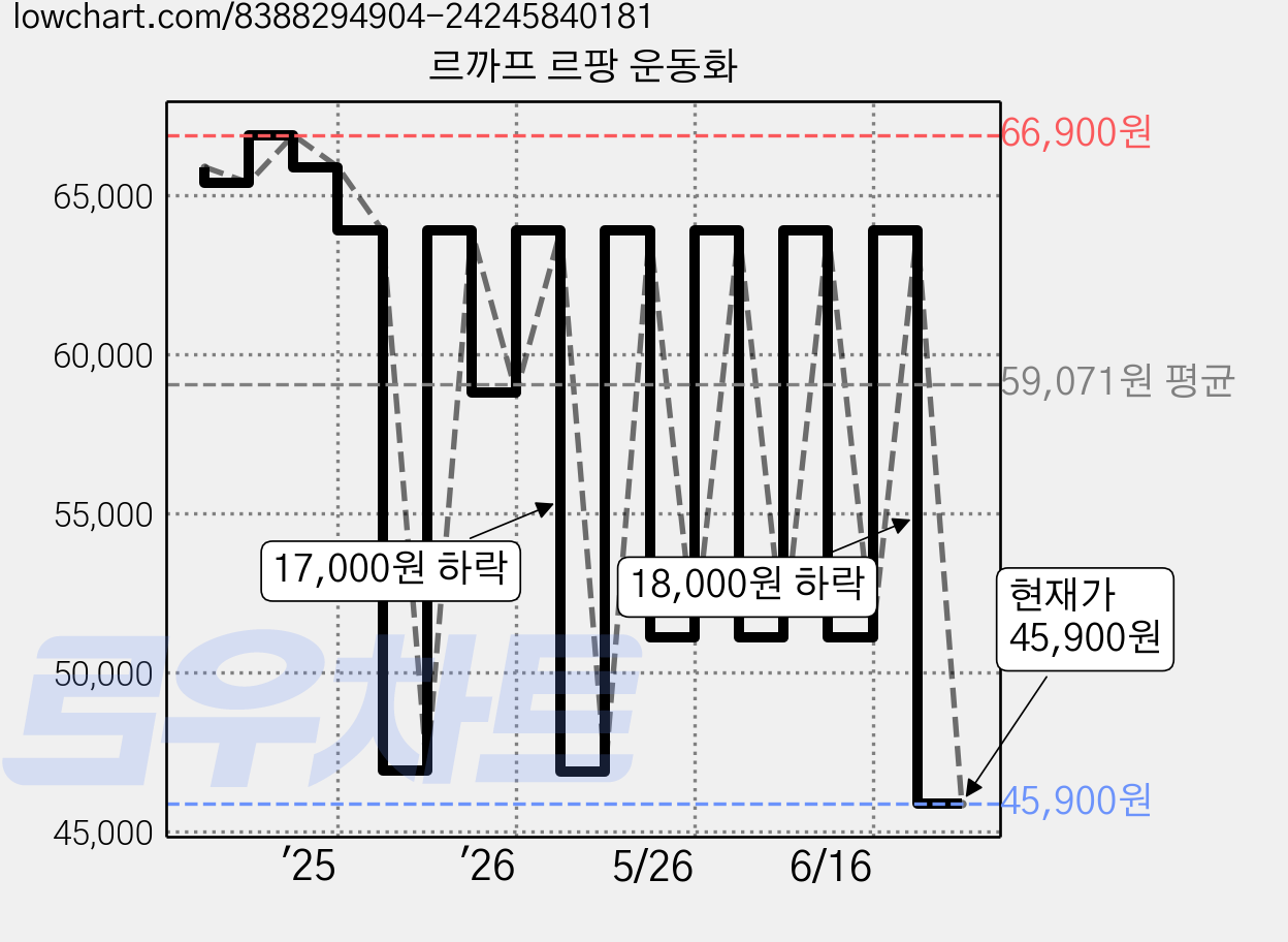 르까프 르팡 운동화 가격 변동 차트, 현재가 45,900원, 관측 최저가 44,520원