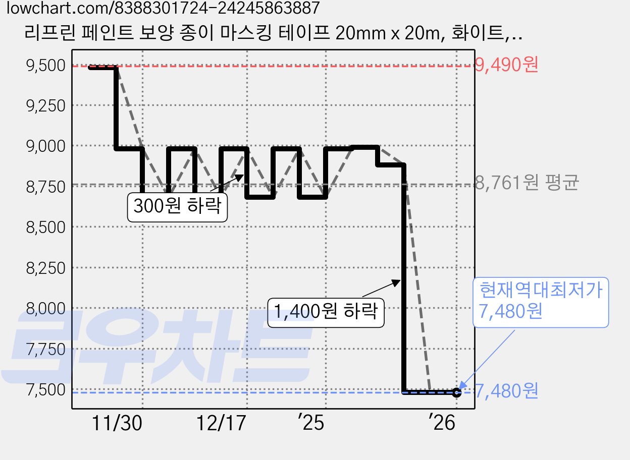 리프린 페인트 보양 종이 마스킹 테이프 20mm x 20m, 화이트, 10개 가격 변동 차트, 현재가 7,480원, 역대최저가