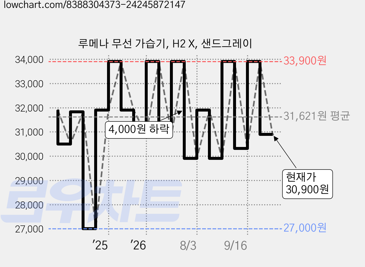 루메나 무선 가습기, H2 X, 샌드그레이 가격 변동 차트, 현재가 30,900원, 관측 최저가 27,000원