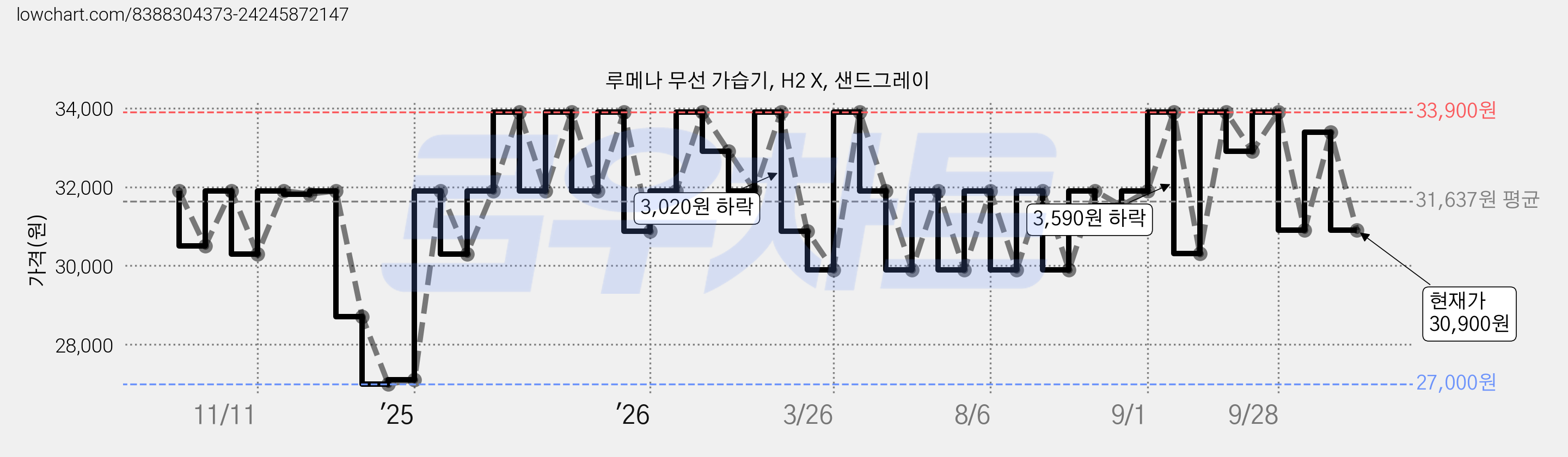 루메나 무선 가습기, H2 X, 샌드그레이 가격 변동 차트, 현재가 30,900원, 관측 최저가 27,000원