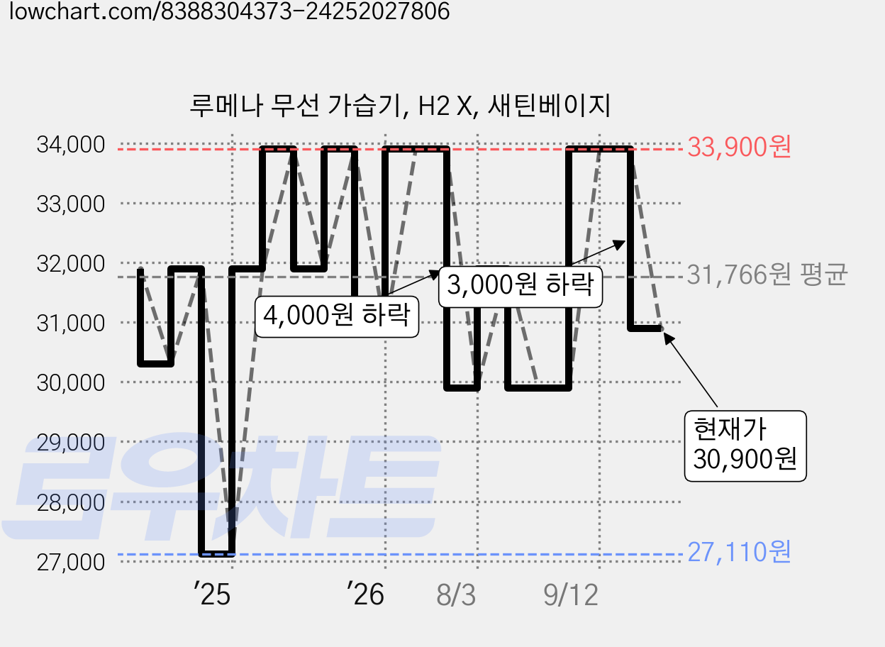 루메나 무선 가습기, H2 X, 새틴베이지 가격 변동 차트, 현재가 30,900원, 관측 최저가 27,110원