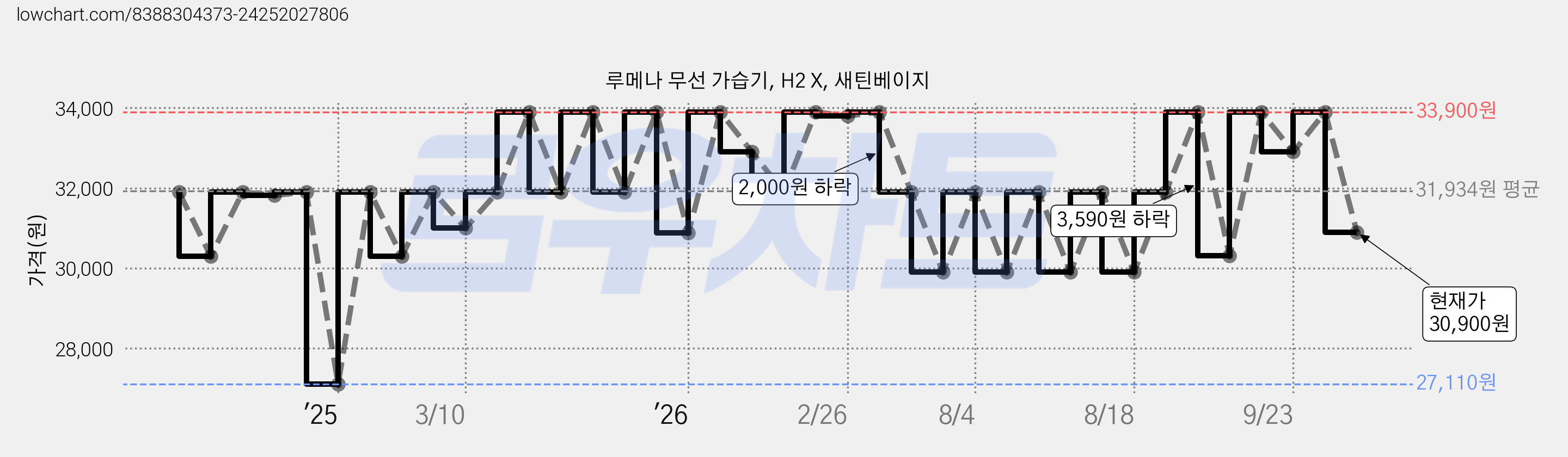 루메나 무선 가습기, H2 X, 새틴베이지 가격 변동 차트, 현재가 30,900원, 관측 최저가 27,110원