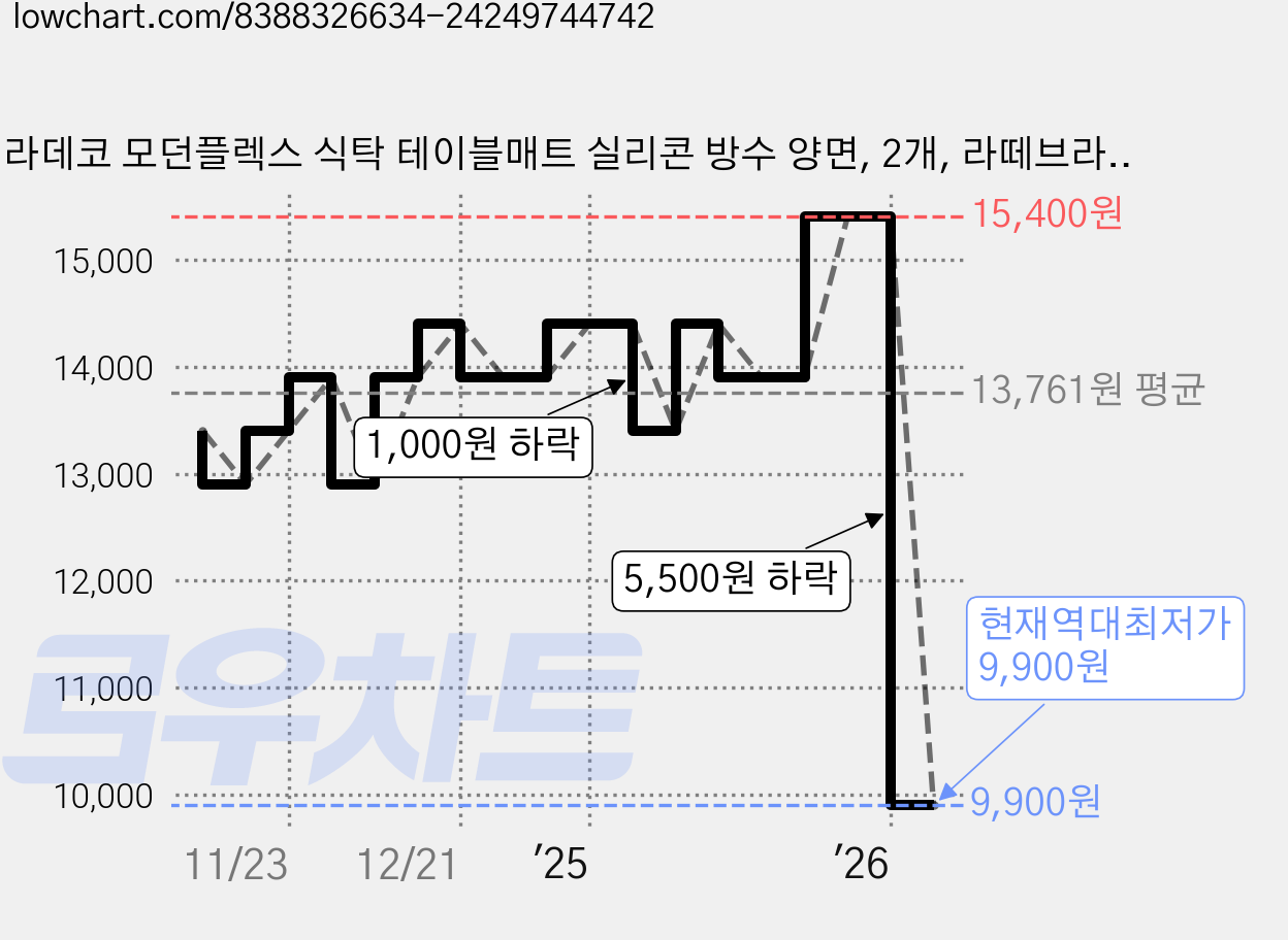 라데코 모던플렉스 식탁 테이블매트 실리콘 방수 양면, 2개, 라떼브라운 가격 변동 차트, 현재가 9,900원, 역대최저가