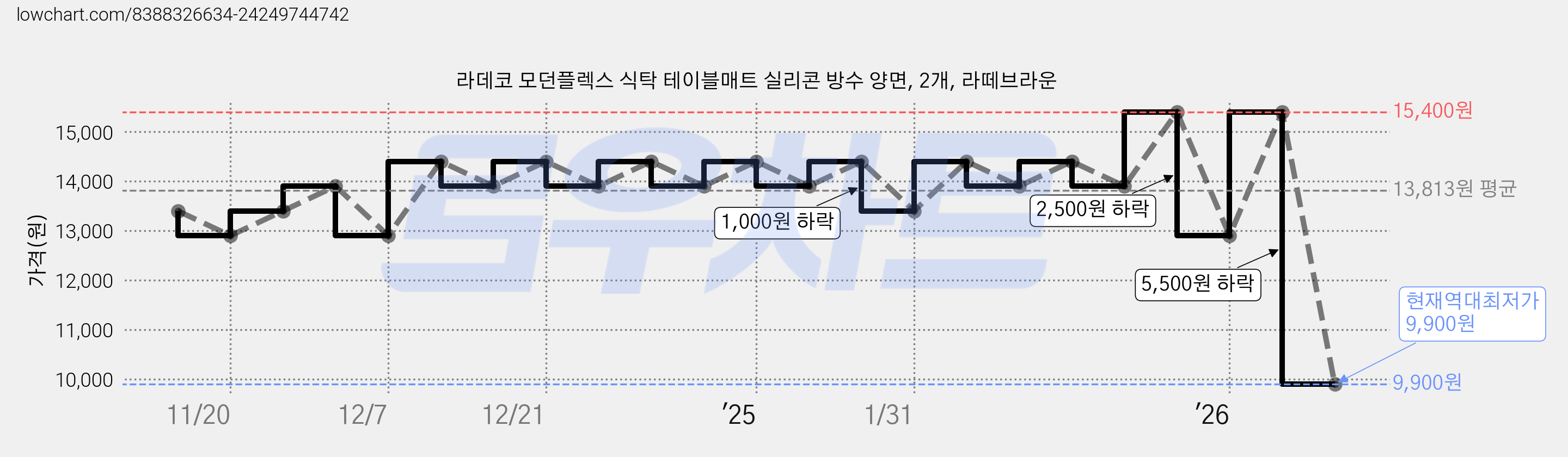 라데코 모던플렉스 식탁 테이블매트 실리콘 방수 양면, 2개, 라떼브라운 가격 변동 차트, 현재가 9,900원, 역대최저가