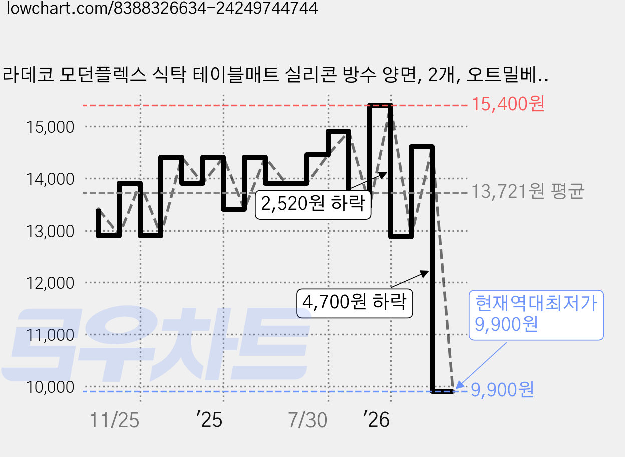 라데코 모던플렉스 식탁 테이블매트 실리콘 방수 양면, 2개, 오트밀베이지 가격 변동 차트, 현재가 9,900원, 역대최저가