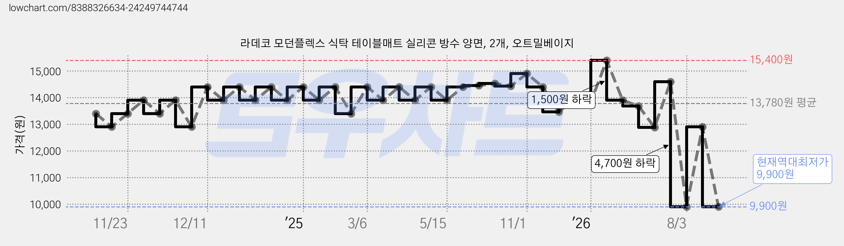 라데코 모던플렉스 식탁 테이블매트 실리콘 방수 양면, 2개, 오트밀베이지 가격 변동 차트, 현재가 9,900원, 역대최저가