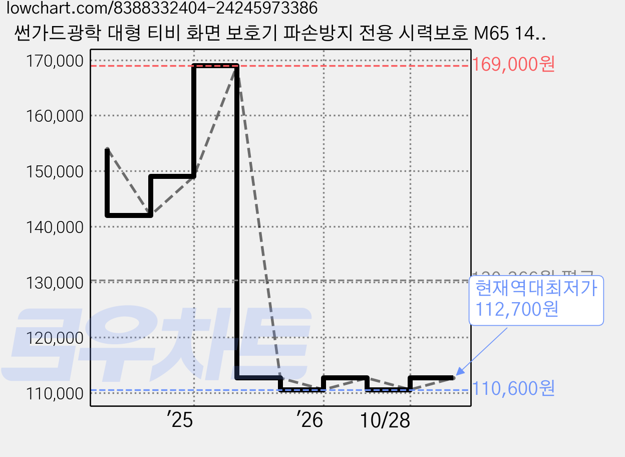 썬가드광학 대형 티비 화면 보호기 파손방지 전용 시력보호 M65 1455x840mm, 1개 가격 변동 차트, 현재가 112,700원, 역대최저가