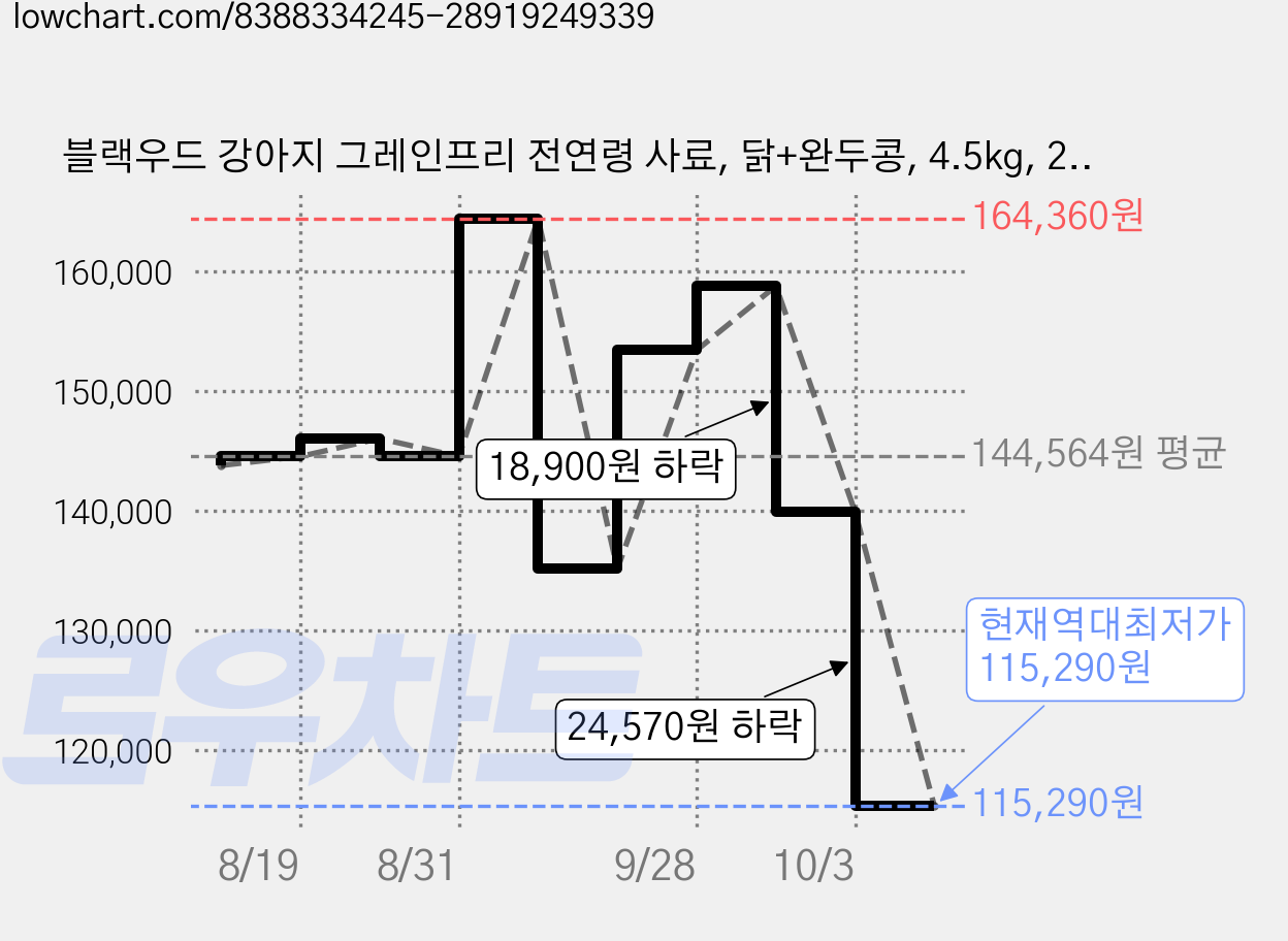 블랙우드 강아지 그레인프리 전연령 사료, 닭+완두콩, 4.5kg, 2개 가격 변동 차트, 현재가 115,290원, 역대최저가