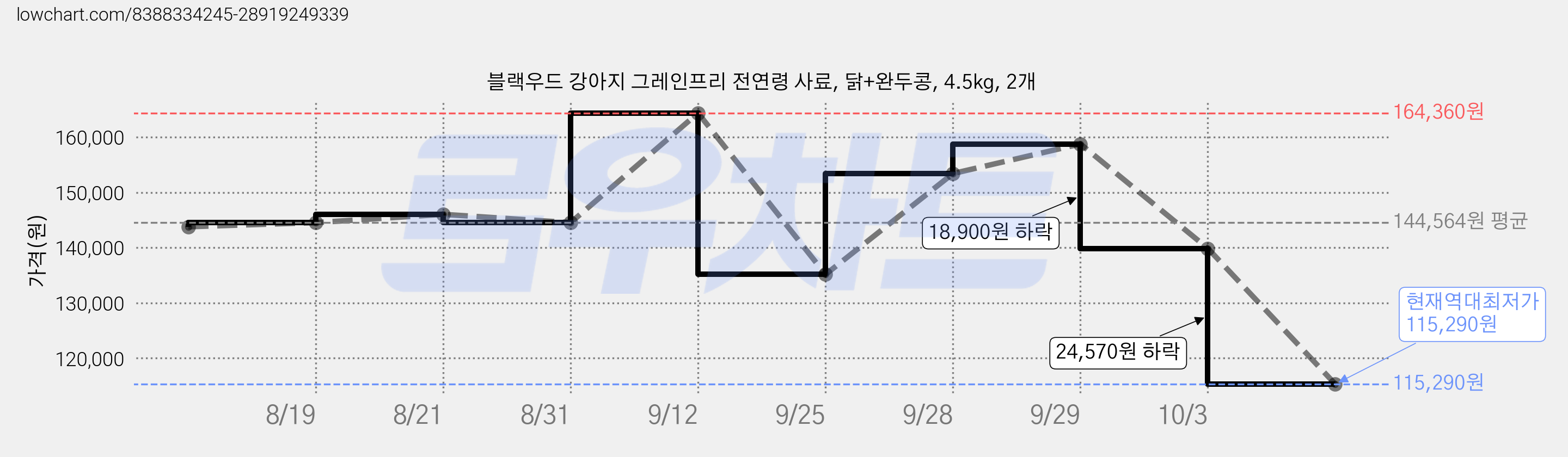 블랙우드 강아지 그레인프리 전연령 사료, 닭+완두콩, 4.5kg, 2개 가격 변동 차트, 현재가 115,290원, 역대최저가