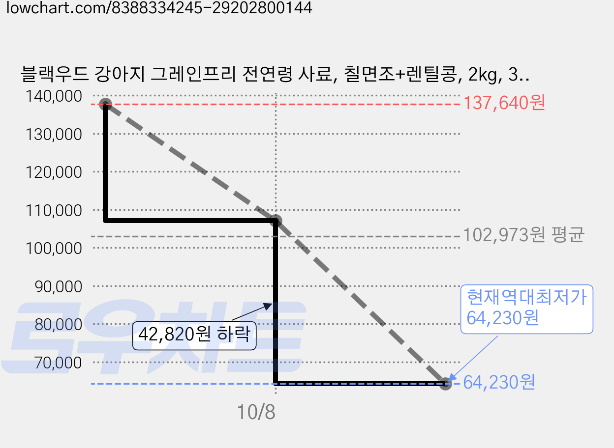 블랙우드 강아지 그레인프리 전연령 사료, 칠면조+렌틸콩, 2kg, 3개 가격 변동 차트, 현재가 64,230원, 역대최저가
