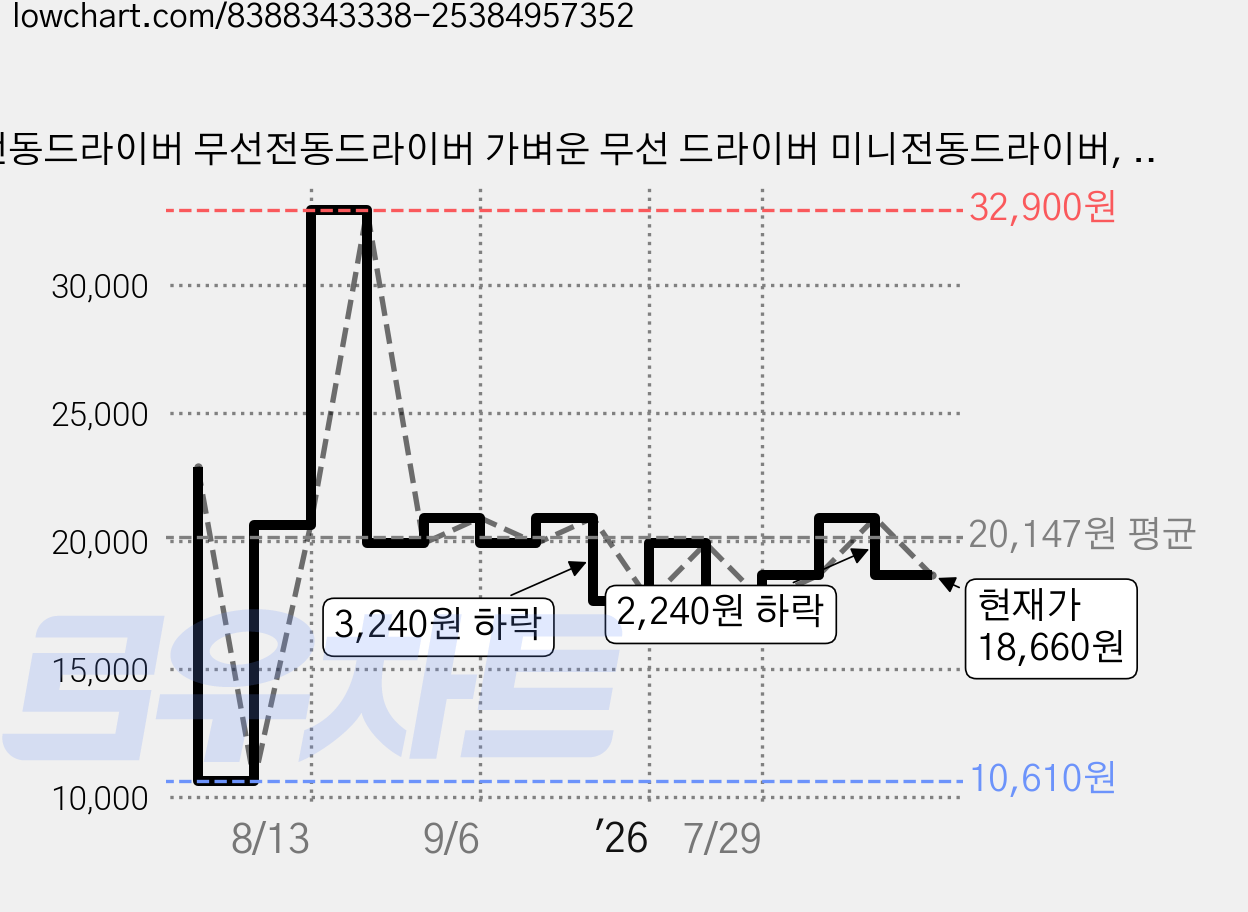 전동드라이버 무선전동드라이버 가벼운 무선 드라이버 미니전동드라이버, 1세트, 업그레이드 모델 가격 변동 차트, 현재가 18,660원, 관측 최저가 10,610원