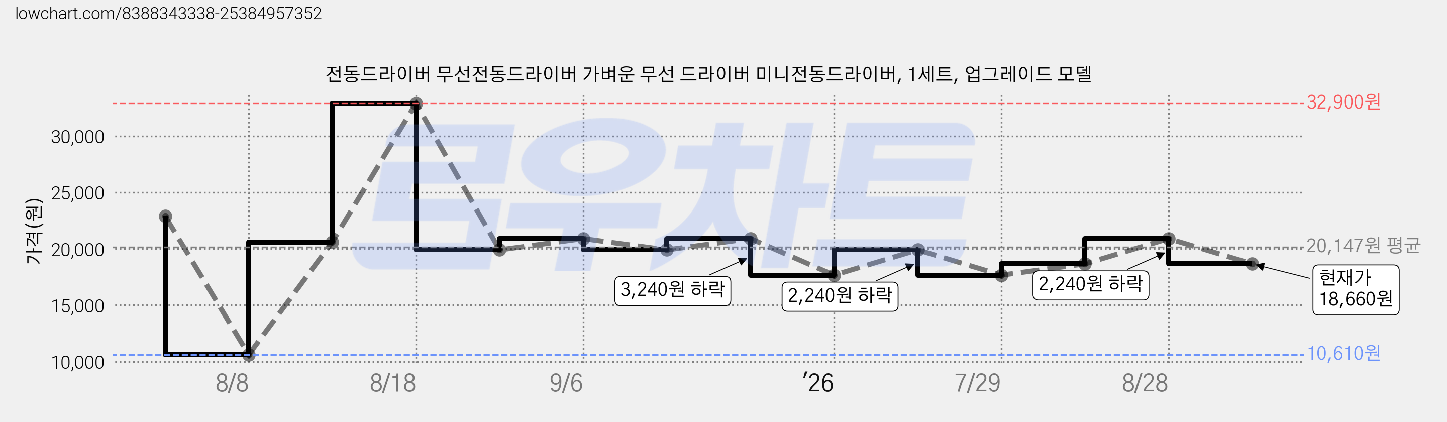 전동드라이버 무선전동드라이버 가벼운 무선 드라이버 미니전동드라이버, 1세트, 업그레이드 모델 가격 변동 차트, 현재가 18,660원, 관측 최저가 10,610원