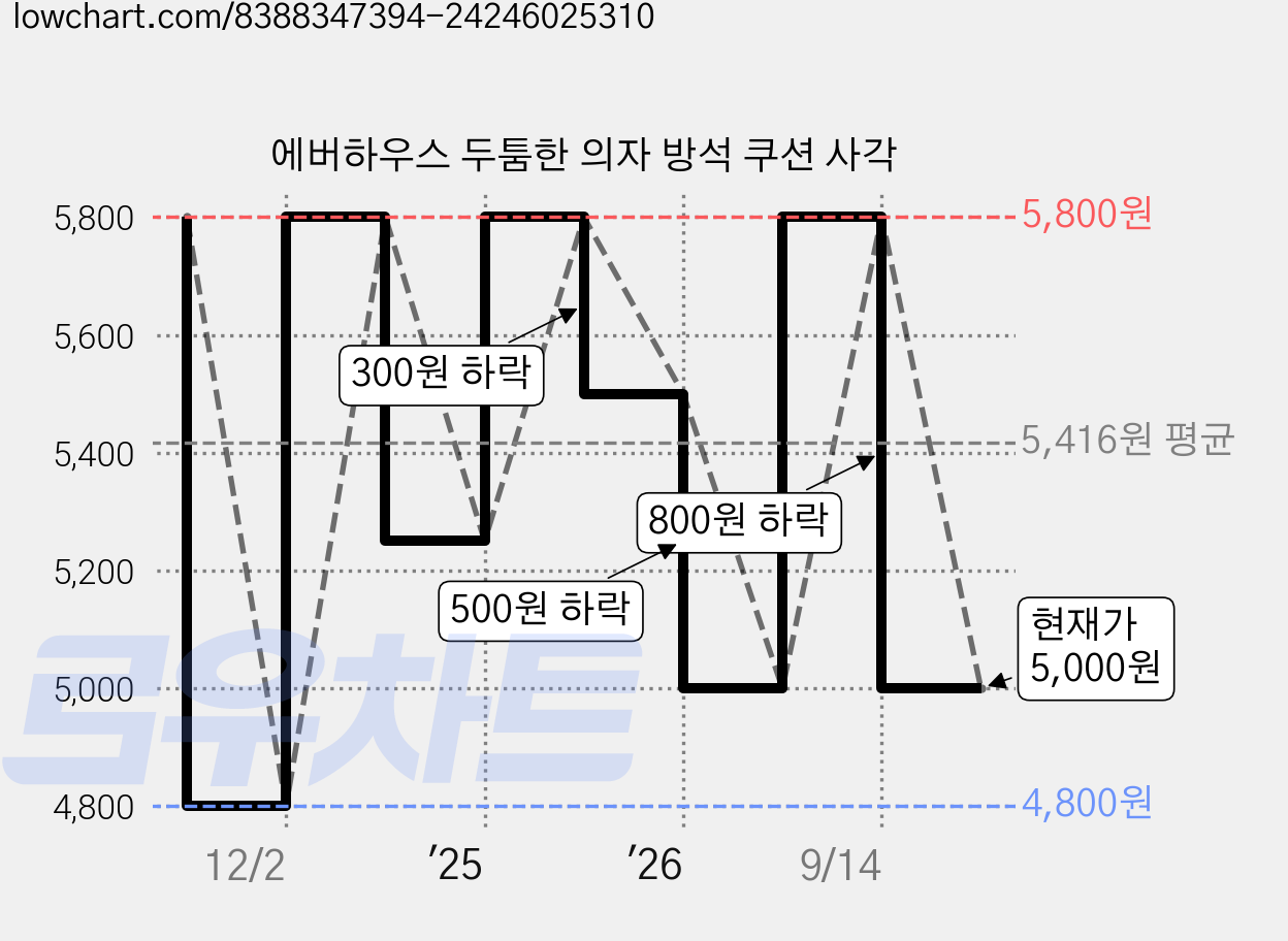 에버하우스 두툼한 의자 방석 쿠션 사각 가격 변동 차트, 현재가 5,000원, 관측 최저가 4,800원
