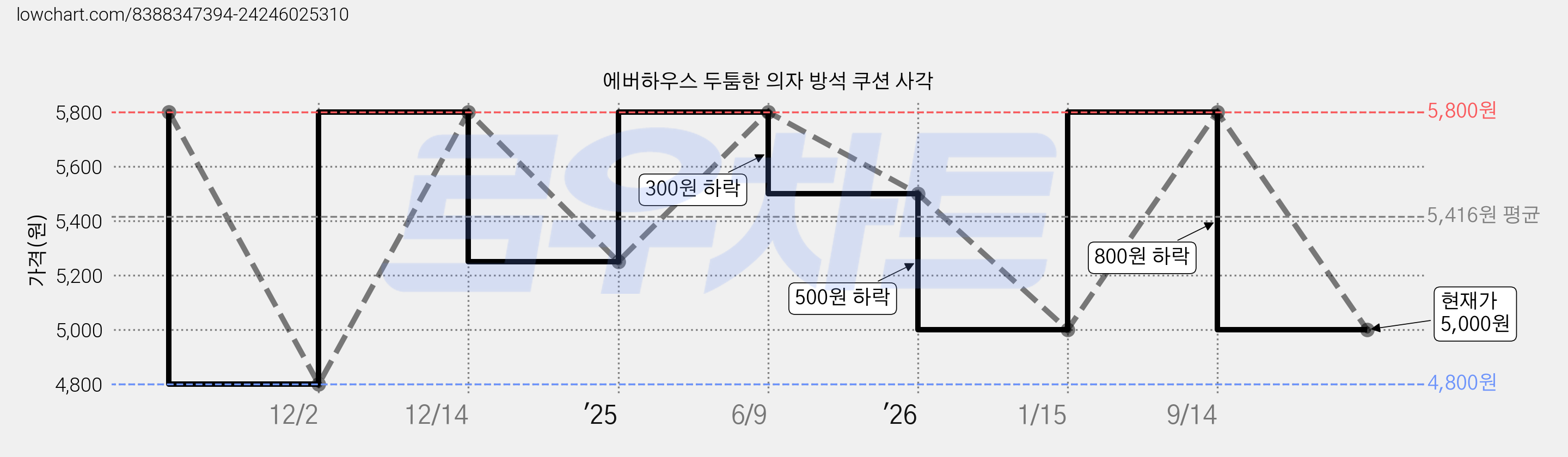 에버하우스 두툼한 의자 방석 쿠션 사각 가격 변동 차트, 현재가 5,000원, 관측 최저가 4,800원