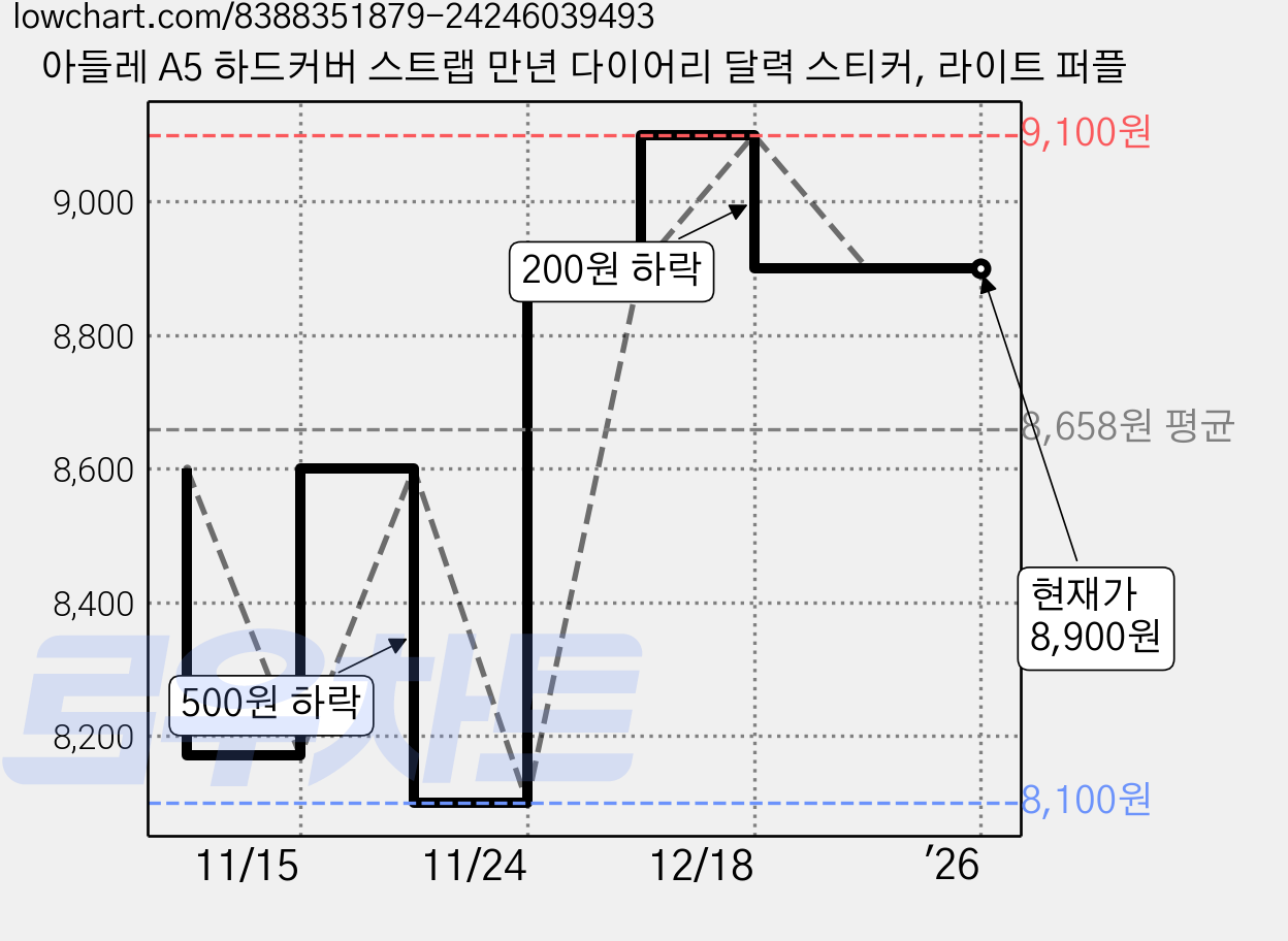 아들레 A5 하드커버 스트랩 만년 다이어리 달력 스티커, 라이트 퍼플 가격 변동 차트, 현재가 8,900원, 역대최저가