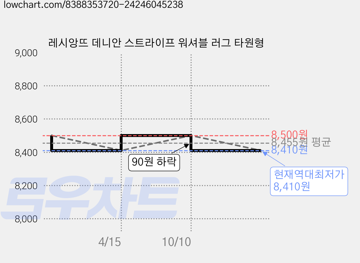 레시앙뜨 데니안 스트라이프 워셔블 러그 타원형 가격 변동 차트, 현재가 8,410원, 역대최저가