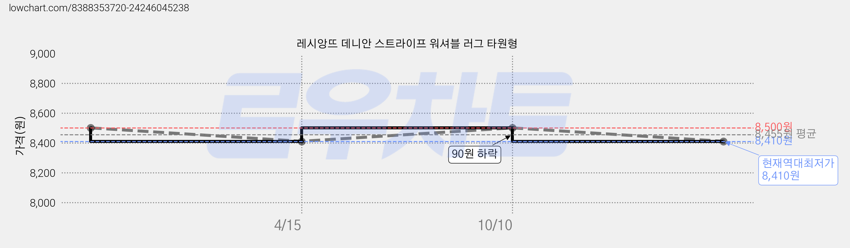 레시앙뜨 데니안 스트라이프 워셔블 러그 타원형 가격 변동 차트, 현재가 8,410원, 역대최저가