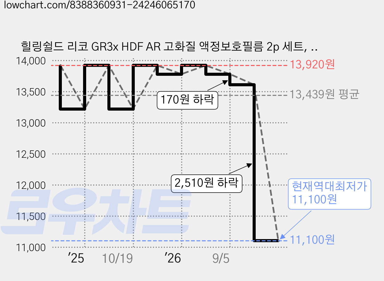 힐링쉴드 리코 GR3x HDF AR 고화질 액정보호필름 2p 세트, 1세트 가격 변동 차트, 현재가 11,100원, 역대최저가