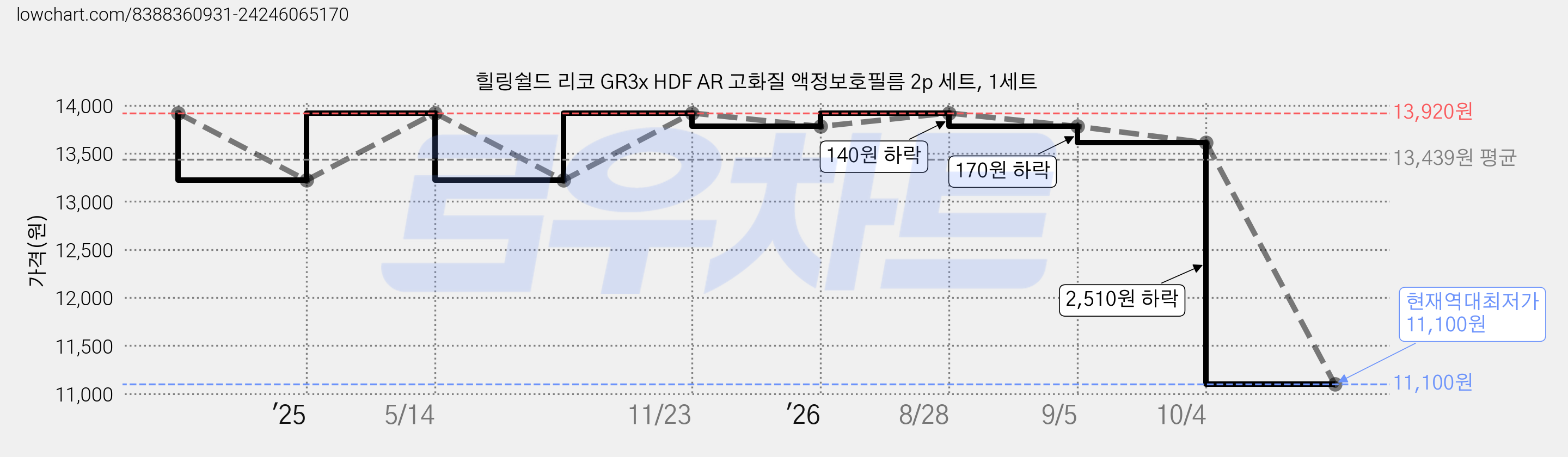 힐링쉴드 리코 GR3x HDF AR 고화질 액정보호필름 2p 세트, 1세트 가격 변동 차트, 현재가 11,100원, 역대최저가
