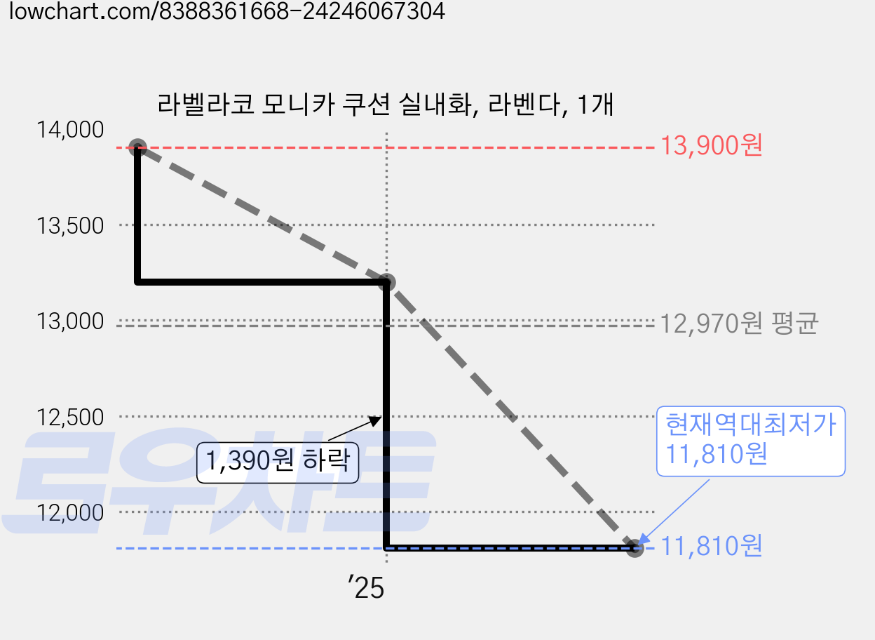 라벨라코 모니카 쿠션 실내화, 라벤다, 1개 가격 변동 차트, 현재가 11,810원, 역대최저가