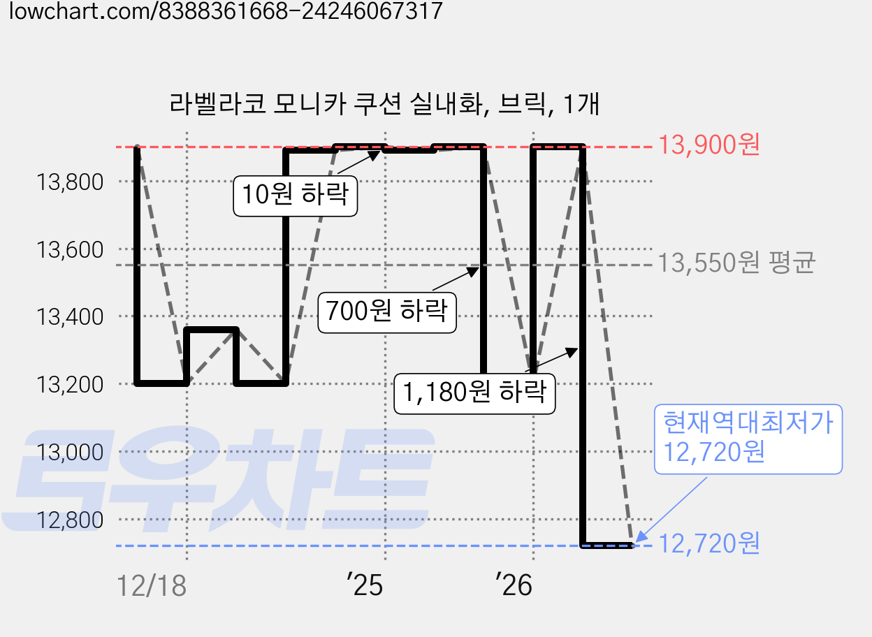 라벨라코 모니카 쿠션 실내화, 브릭, 1개 가격 변동 차트, 현재가 12,720원, 역대최저가