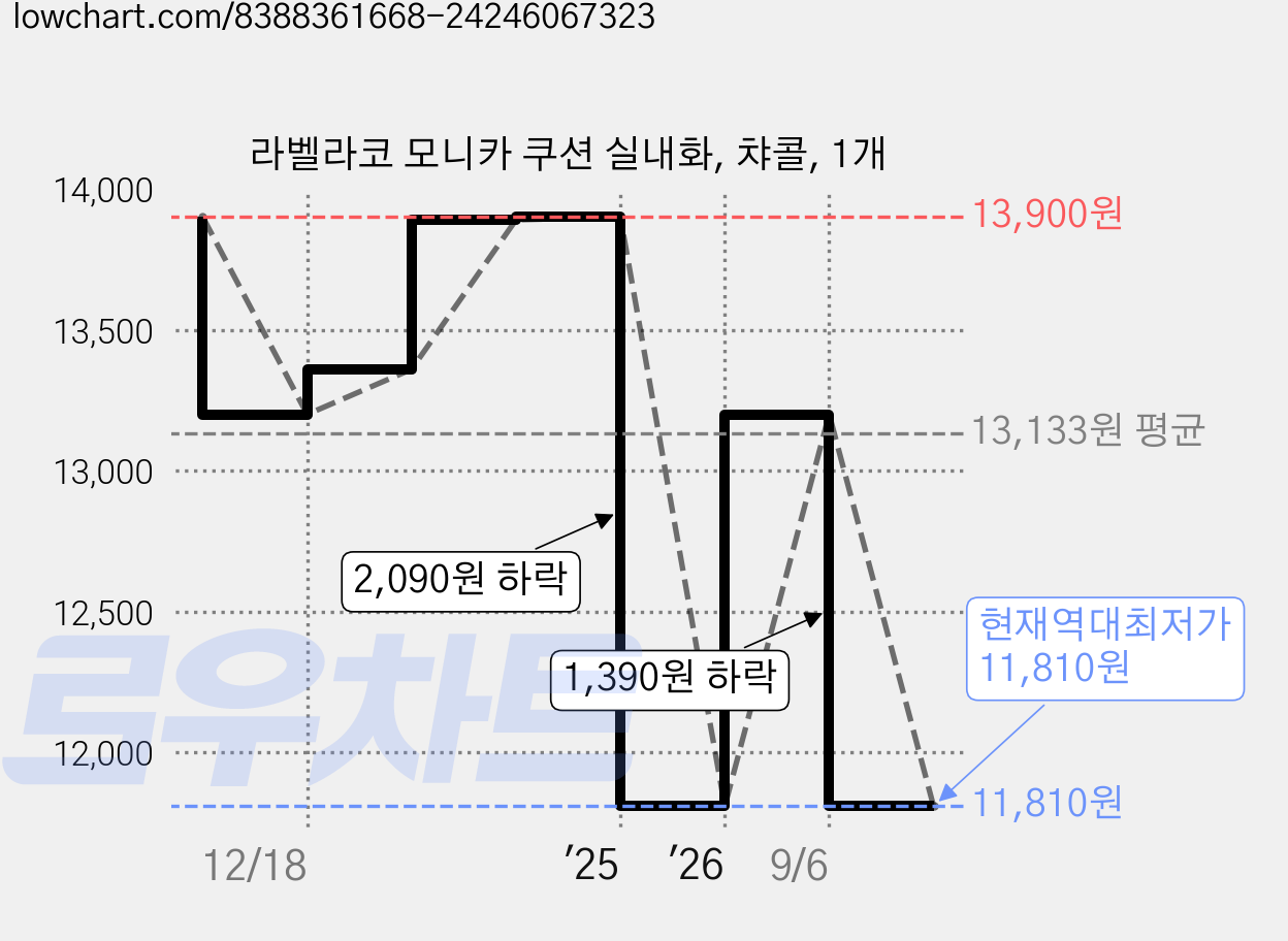 라벨라코 모니카 쿠션 실내화, 챠콜, 1개 가격 변동 차트, 현재가 11,810원, 역대최저가