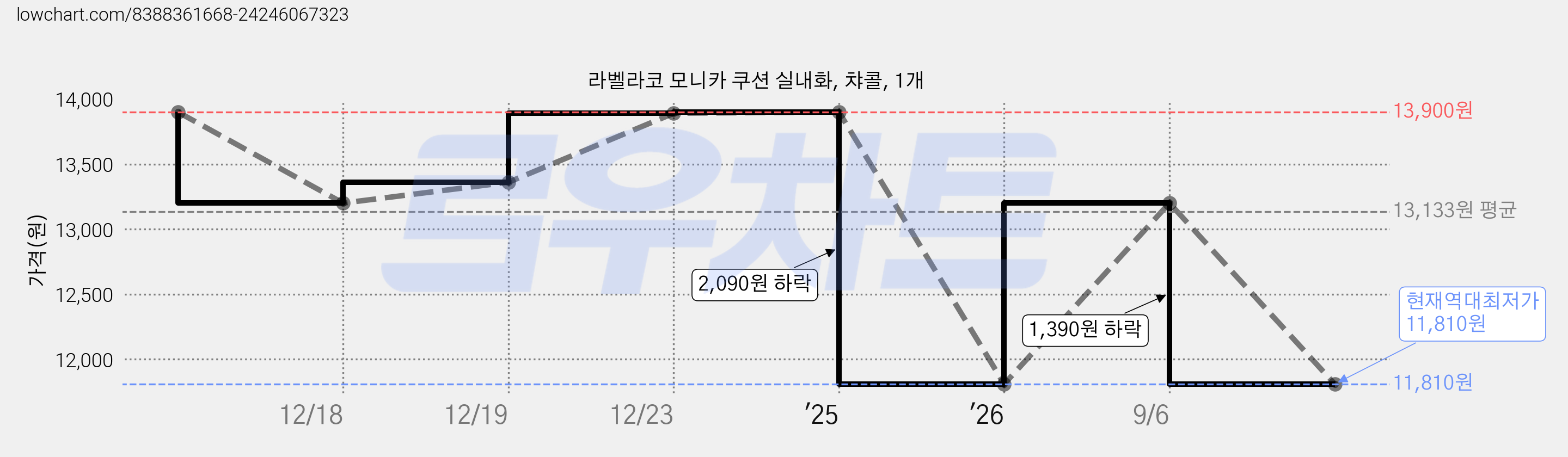 라벨라코 모니카 쿠션 실내화, 챠콜, 1개 가격 변동 차트, 현재가 11,810원, 역대최저가