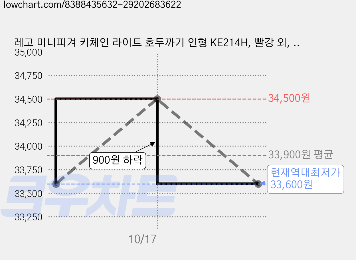 레고 미니피겨 키체인 라이트 호두까기 인형 KE214H, 빨강 외, 2개 가격 변동 차트, 현재가 33,600원, 역대최저가