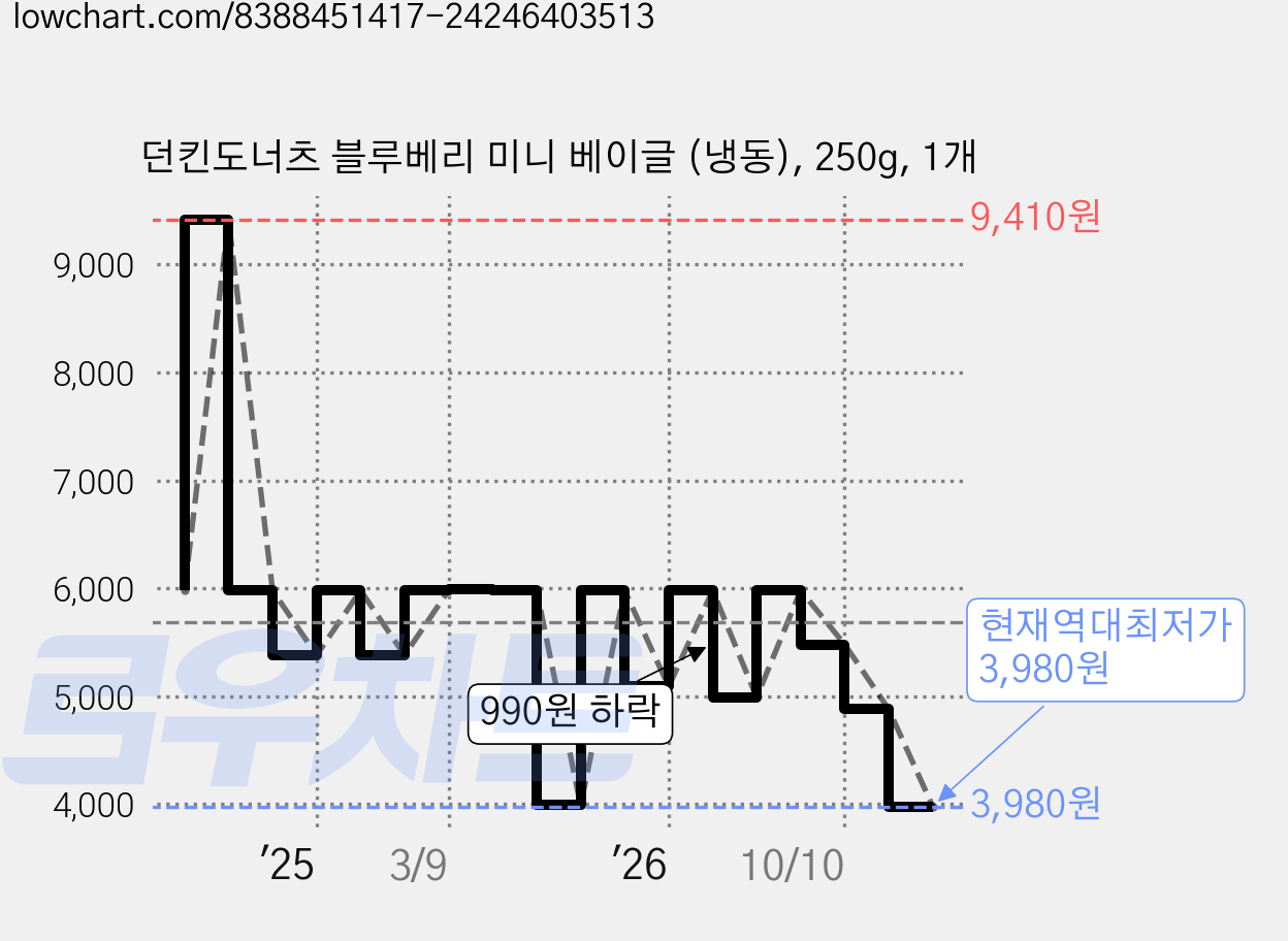 던킨도너츠 블루베리 미니 베이글 (냉동), 250g, 1개 가격 변동 차트, 현재가 3,980원, 역대최저가