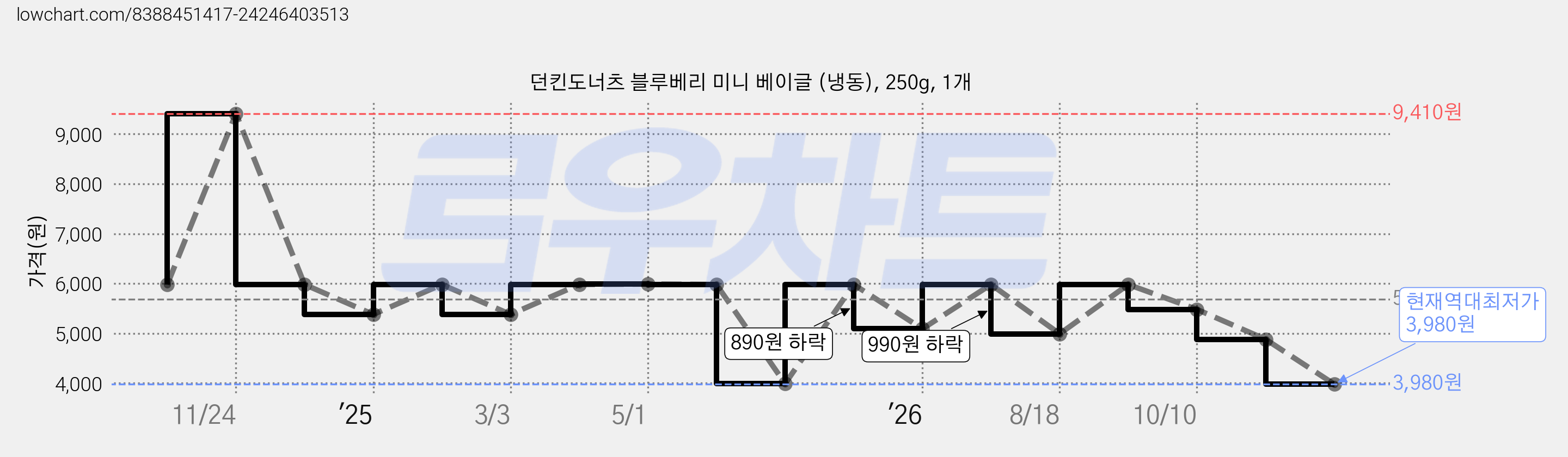 던킨도너츠 블루베리 미니 베이글 (냉동), 250g, 1개 가격 변동 차트, 현재가 3,980원, 역대최저가