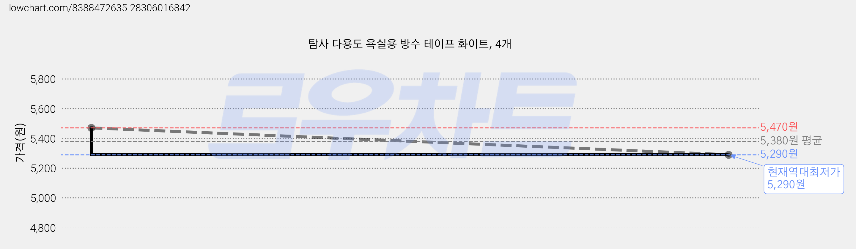 탐사 다용도 욕실용 방수 테이프 화이트, 4개 가격 변동 차트, 현재가 5,290원, 역대최저가