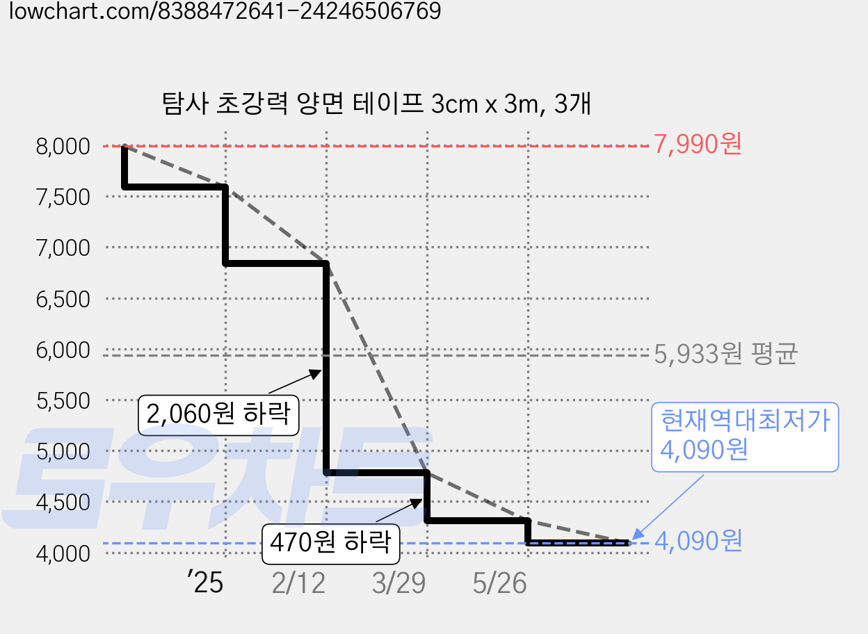 탐사 초강력 양면 테이프 3cm x 3m, 3개 가격 변동 차트, 현재가 4,090원, 역대최저가