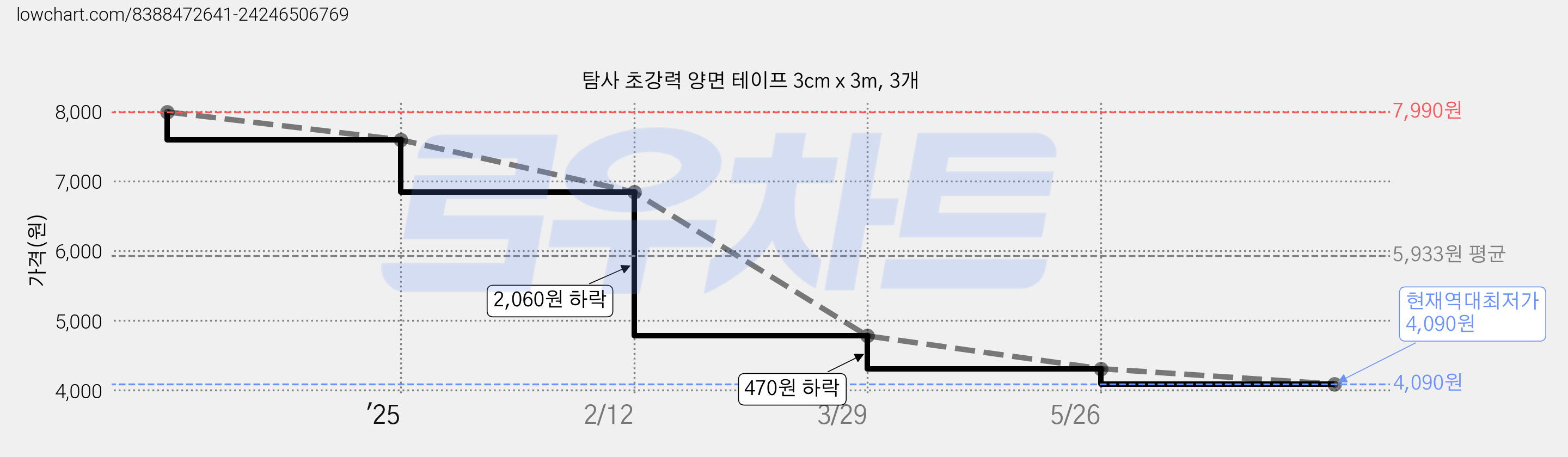 탐사 초강력 양면 테이프 3cm x 3m, 3개 가격 변동 차트, 현재가 4,090원, 역대최저가