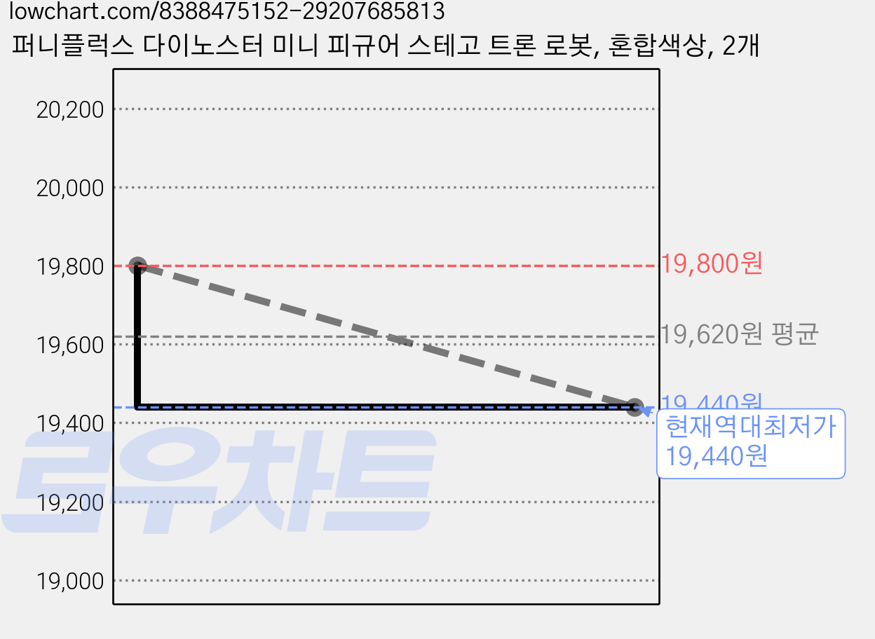 퍼니플럭스 다이노스터 미니 피규어 스테고 트론 로봇, 혼합색상, 2개 가격 변동 차트, 현재가 19,440원, 역대최저가