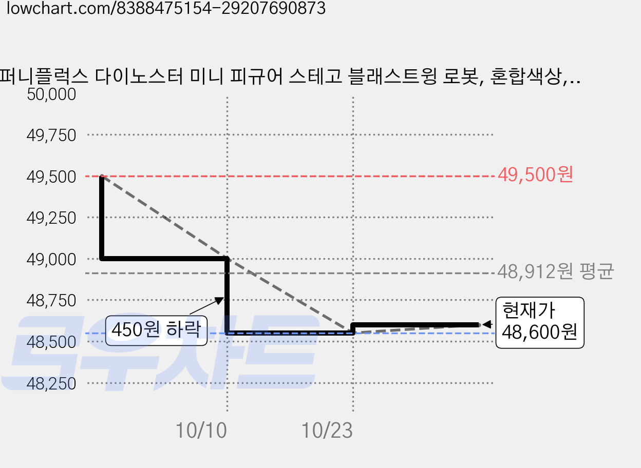 퍼니플럭스 다이노스터 미니 피규어 스테고 블래스트윙 로봇, 혼합색상, 5개 가격 변동 차트, 현재가 48,600원, 관측 최저가 48,550원