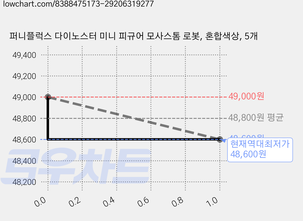 퍼니플럭스 다이노스터 미니 피규어 모사스톰 로봇, 혼합색상, 5개 가격 변동 차트, 현재가 48,600원, 역대최저가
