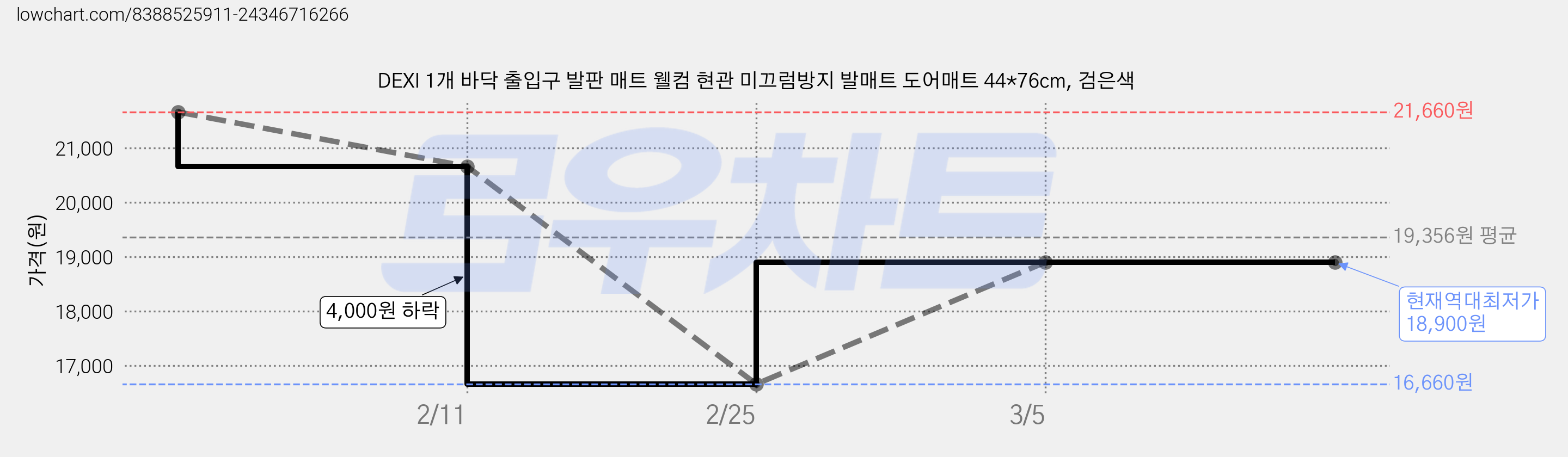 DEXI 1개 바닥 출입구 발판 매트 웰컴 현관 미끄럼방지 발매트 도어매트 44*76cm, 검은색 가격 변동 차트, 현재가 18,900원, 역대최저가
