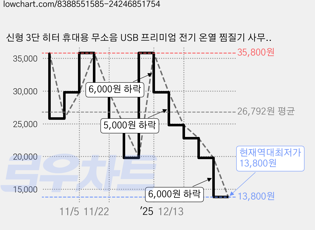 신형 3단 히터 휴대용 무소음 USB 프리미엄 전기 온열 찜질기 사무실 가정용 다기능, 그레이 가격 변동 차트, 현재가 13,800원, 역대최저가