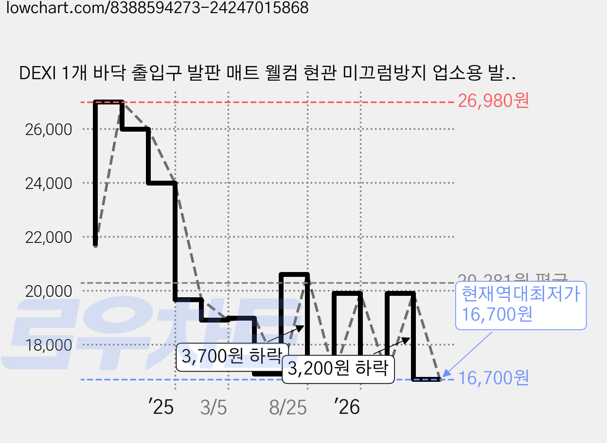 DEXI 1개 바닥 출입구 발판 매트 웰컴 현관 미끄럼방지 업소용 발매트 도어매트, Gray 가격 변동 차트, 현재가 16,700원, 역대최저가