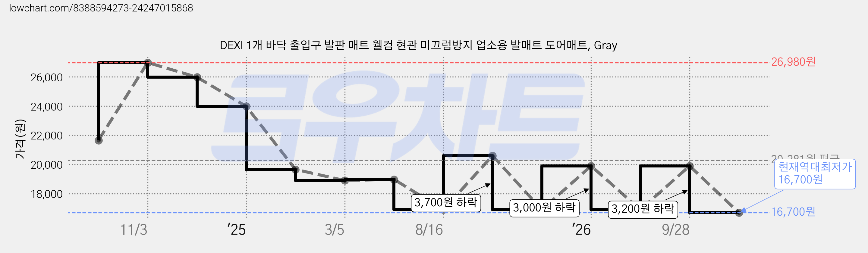 DEXI 1개 바닥 출입구 발판 매트 웰컴 현관 미끄럼방지 업소용 발매트 도어매트, Gray 가격 변동 차트, 현재가 16,700원, 역대최저가