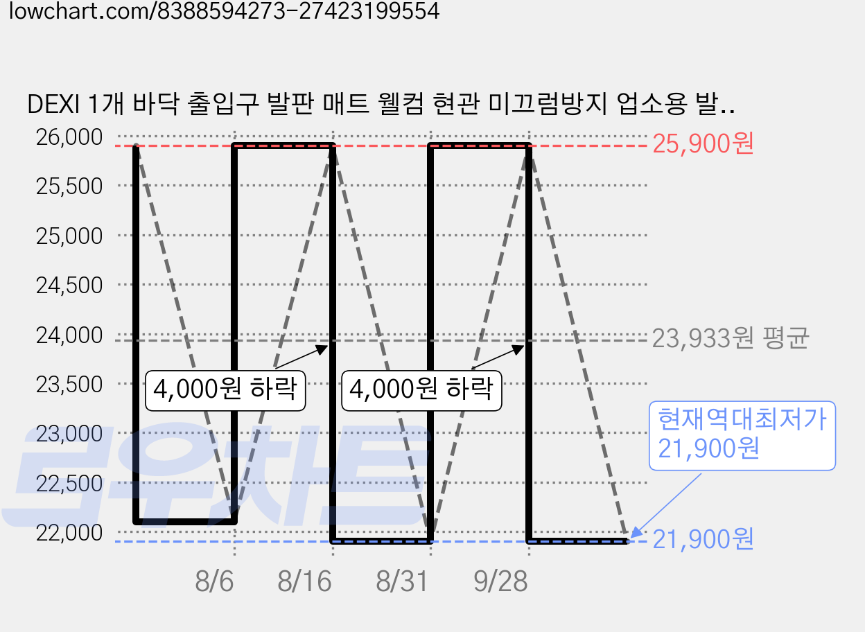 DEXI 1개 바닥 출입구 발판 매트 웰컴 현관 미끄럼방지 업소용 발매트 도어매트, hello 가격 변동 차트, 현재가 21,900원, 역대최저가