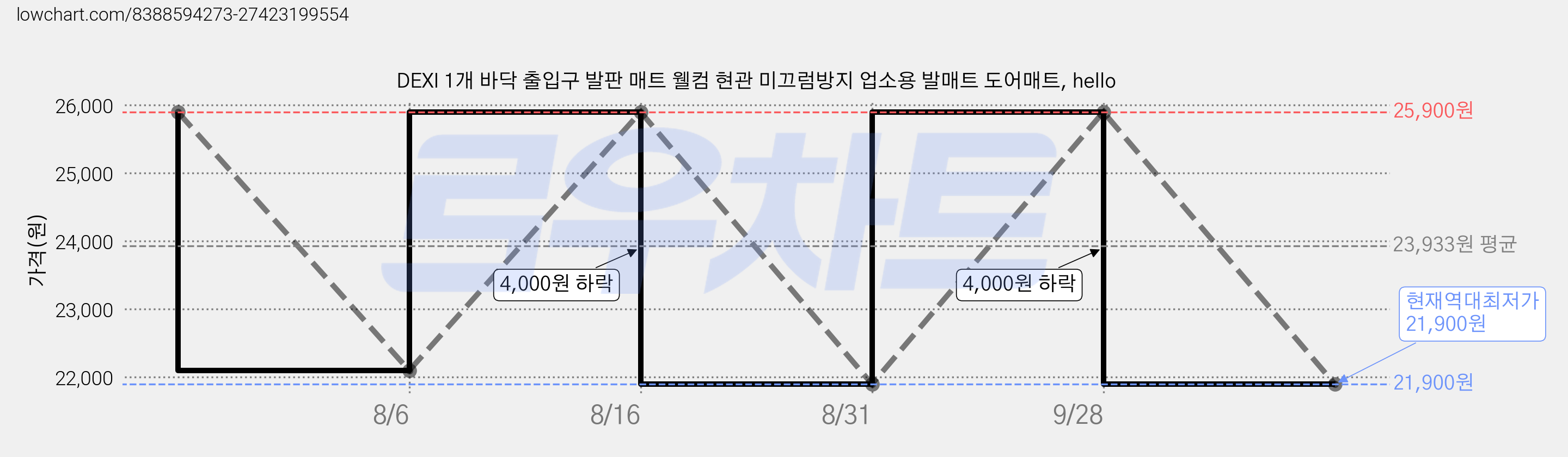 DEXI 1개 바닥 출입구 발판 매트 웰컴 현관 미끄럼방지 업소용 발매트 도어매트, hello 가격 변동 차트, 현재가 21,900원, 역대최저가